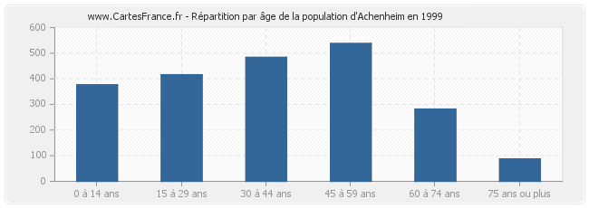 Répartition par âge de la population d'Achenheim en 1999