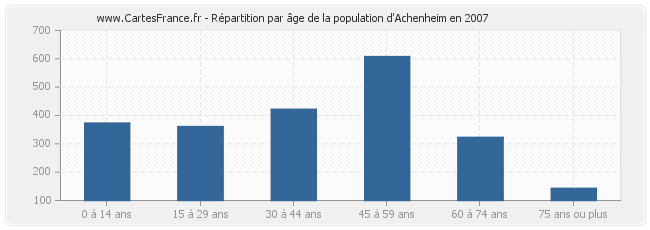 Répartition par âge de la population d'Achenheim en 2007
