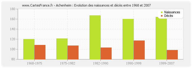 Achenheim : Evolution des naissances et décès entre 1968 et 2007
