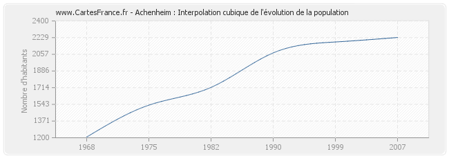 Achenheim : Interpolation cubique de l'évolution de la population