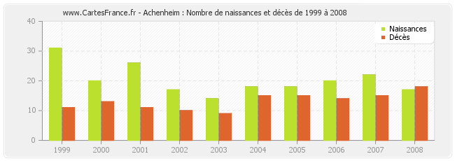 Achenheim : Nombre de naissances et décès de 1999 à 2008