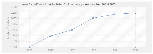 Population Achenheim