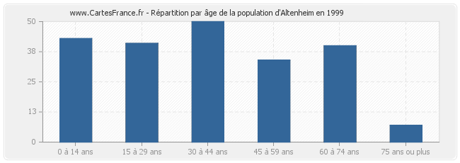 Répartition par âge de la population d'Altenheim en 1999