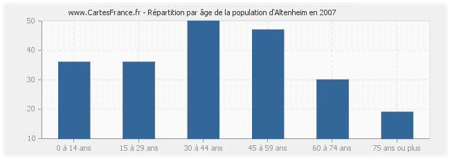 Répartition par âge de la population d'Altenheim en 2007