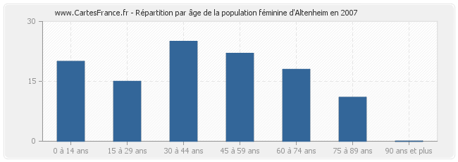 Répartition par âge de la population féminine d'Altenheim en 2007
