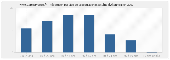 Répartition par âge de la population masculine d'Altenheim en 2007