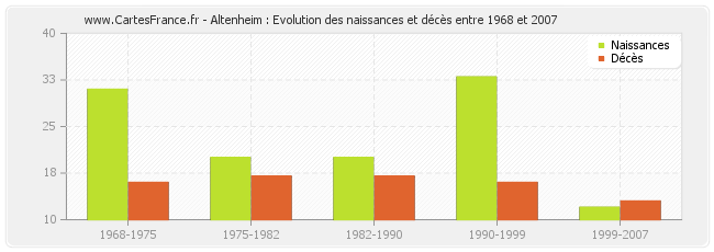 Altenheim : Evolution des naissances et décès entre 1968 et 2007