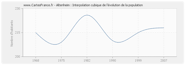 Altenheim : Interpolation cubique de l'évolution de la population