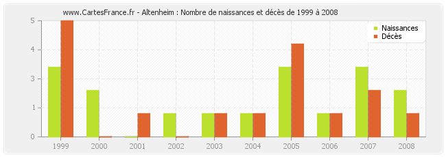 Altenheim : Nombre de naissances et décès de 1999 à 2008