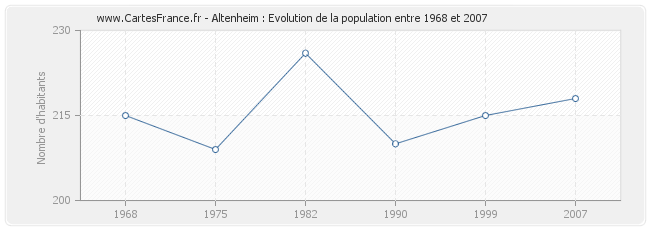 Population Altenheim