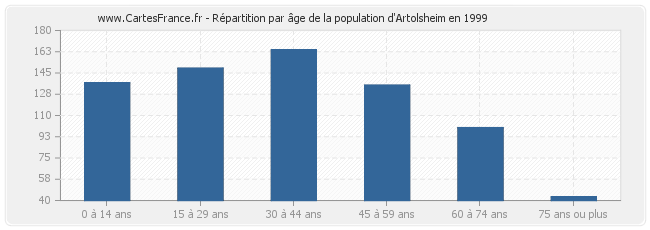 Répartition par âge de la population d'Artolsheim en 1999
