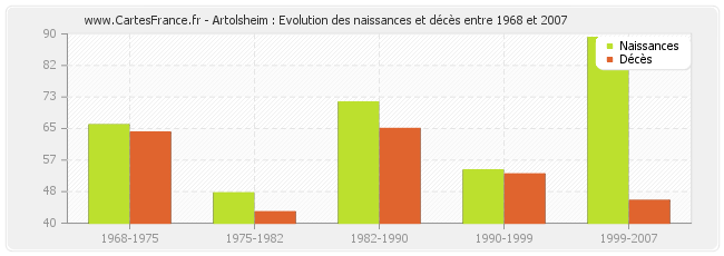 Artolsheim : Evolution des naissances et décès entre 1968 et 2007