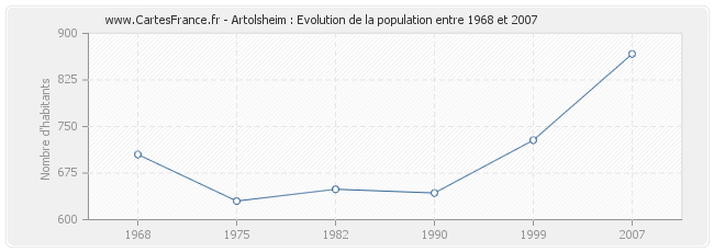 Population Artolsheim