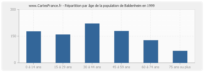 Répartition par âge de la population de Baldenheim en 1999