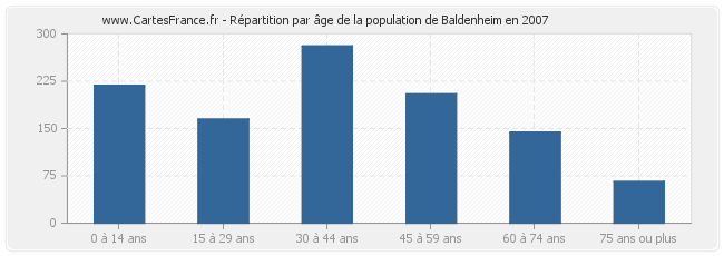 Répartition par âge de la population de Baldenheim en 2007