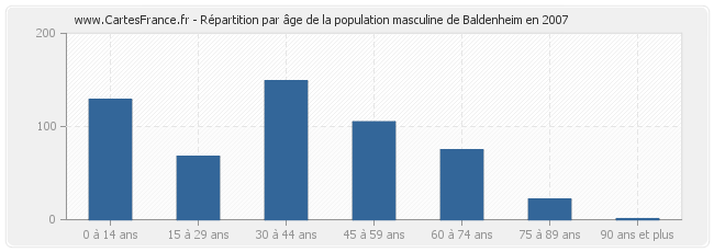 Répartition par âge de la population masculine de Baldenheim en 2007