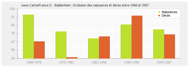 Baldenheim : Evolution des naissances et décès entre 1968 et 2007