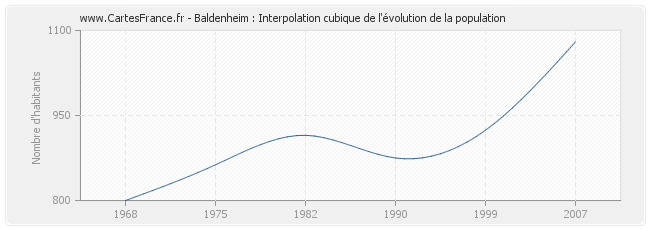 Baldenheim : Interpolation cubique de l'évolution de la population