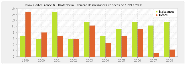 Baldenheim : Nombre de naissances et décès de 1999 à 2008