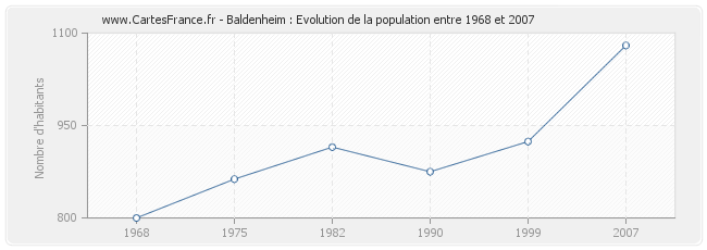 Population Baldenheim