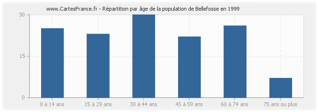 Répartition par âge de la population de Bellefosse en 1999