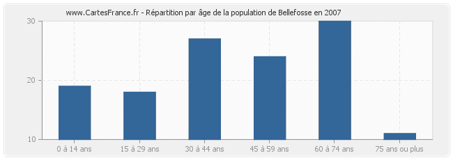 Répartition par âge de la population de Bellefosse en 2007