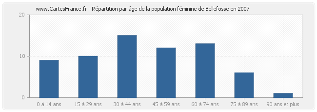 Répartition par âge de la population féminine de Bellefosse en 2007