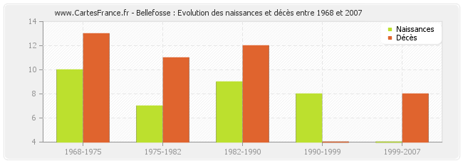Bellefosse : Evolution des naissances et décès entre 1968 et 2007