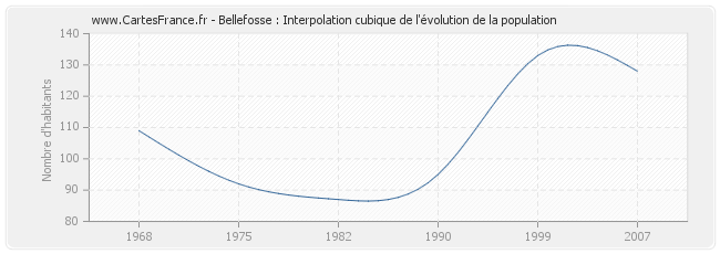 Bellefosse : Interpolation cubique de l'évolution de la population