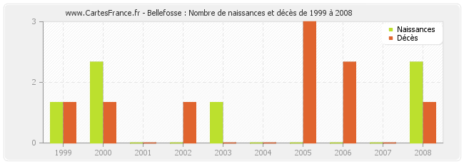 Bellefosse : Nombre de naissances et décès de 1999 à 2008