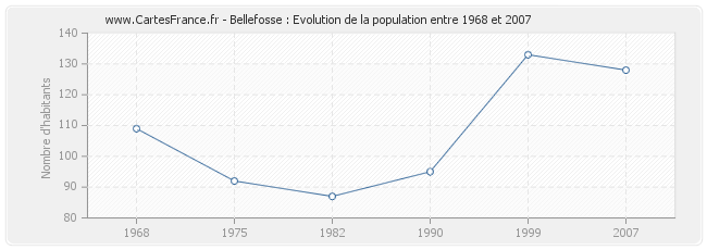 Population Bellefosse