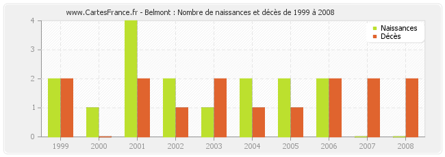 Belmont : Nombre de naissances et décès de 1999 à 2008