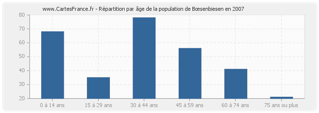 Répartition par âge de la population de Bœsenbiesen en 2007