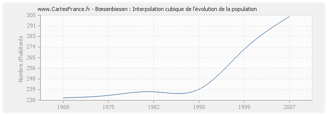 Bœsenbiesen : Interpolation cubique de l'évolution de la population