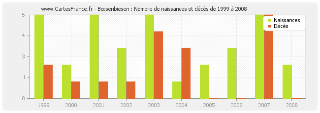 Bœsenbiesen : Nombre de naissances et décès de 1999 à 2008