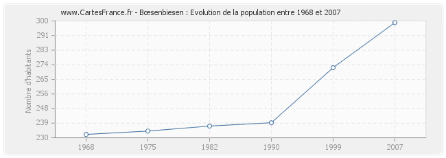 Population Bœsenbiesen