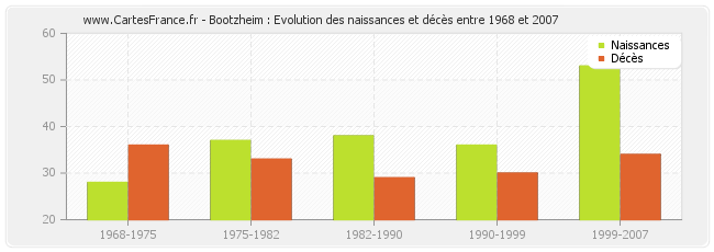 Bootzheim : Evolution des naissances et décès entre 1968 et 2007
