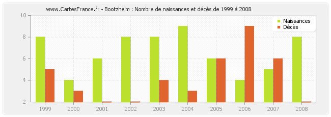 Bootzheim : Nombre de naissances et décès de 1999 à 2008