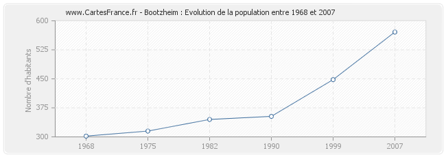 Population Bootzheim