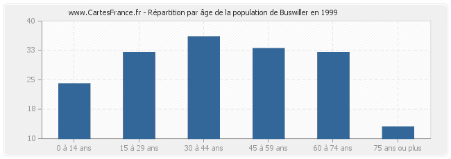 Répartition par âge de la population de Buswiller en 1999