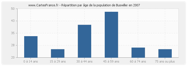 Répartition par âge de la population de Buswiller en 2007