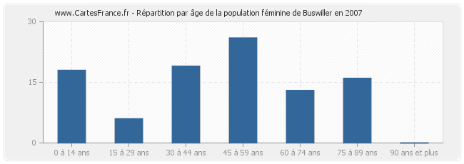 Répartition par âge de la population féminine de Buswiller en 2007