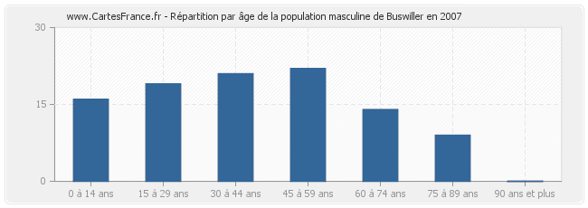 Répartition par âge de la population masculine de Buswiller en 2007