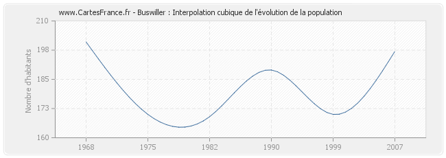 Buswiller : Interpolation cubique de l'évolution de la population