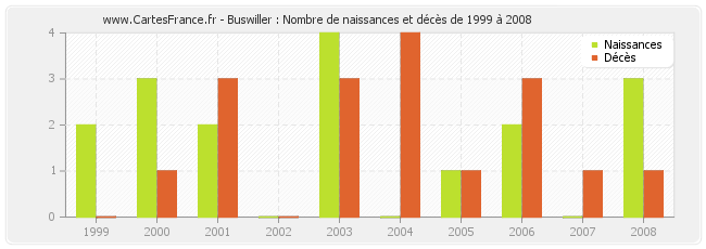 Buswiller : Nombre de naissances et décès de 1999 à 2008