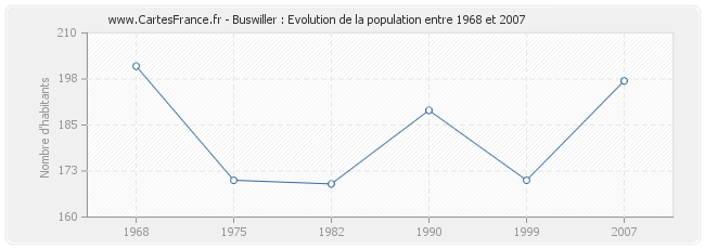 Population Buswiller