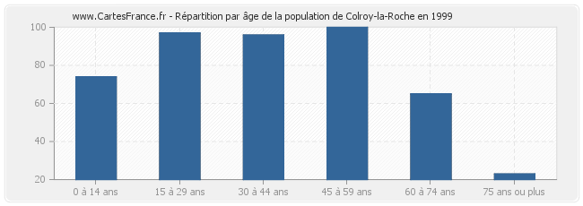 Répartition par âge de la population de Colroy-la-Roche en 1999