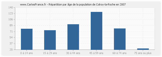 Répartition par âge de la population de Colroy-la-Roche en 2007