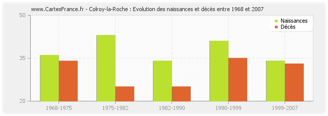 Colroy-la-Roche : Evolution des naissances et décès entre 1968 et 2007
