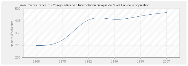 Colroy-la-Roche : Interpolation cubique de l'évolution de la population
